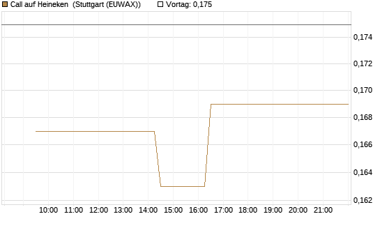 Call auf Heineken [Morgan Stanley & Co. Int. plc] Chart