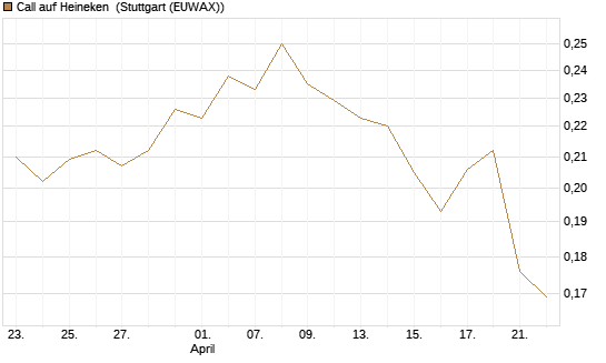 Call auf Heineken [Morgan Stanley & Co. Int. plc] Chart