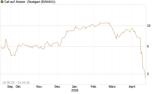 Call auf Alstom [Morgan Stanley & Co. Int. plc] Chart