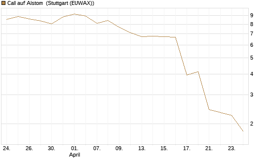Call auf Alstom [Morgan Stanley & Co. Int. plc] Chart