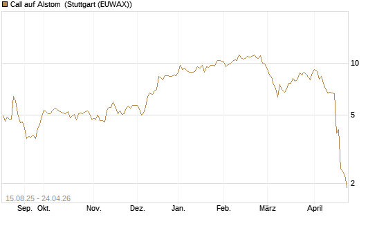 Call auf Alstom [Morgan Stanley & Co. Int. plc] Chart