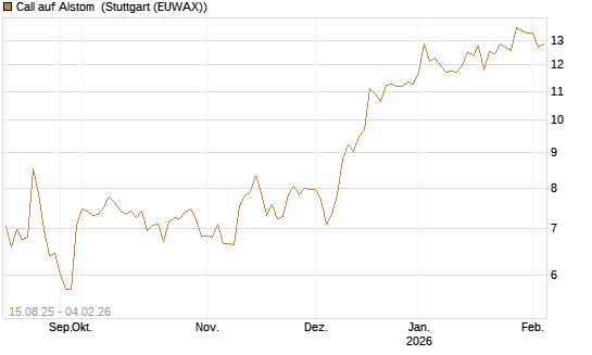 Call auf Alstom [Morgan Stanley & Co. Int. plc] Chart