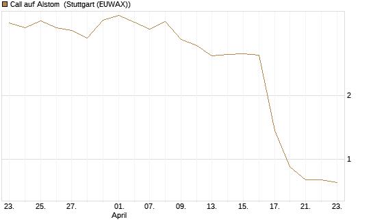 Call auf Alstom [Morgan Stanley & Co. Int. plc] Chart