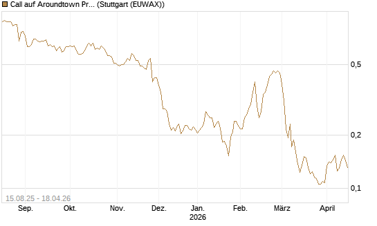 Call auf Aroundtown Property Holdings [Morgan Stanley & Co. Int. plc] Chart