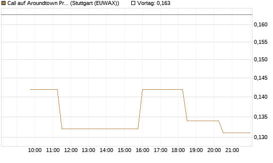 Call auf Aroundtown Property Holdings [Morgan Stanley & Co. Int. plc] Chart