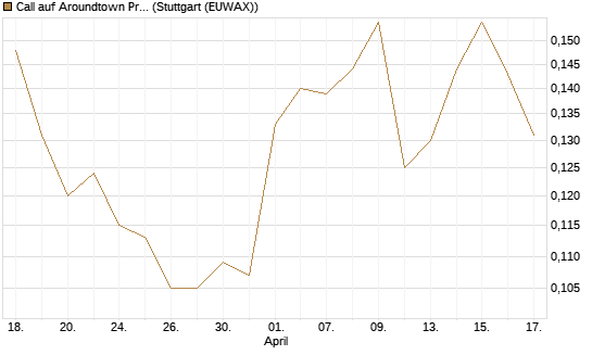 Call auf Aroundtown Property Holdings [Morgan Stanley & Co. Int. plc] Chart