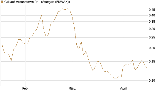 Call auf Aroundtown Property Holdings [Morgan Stanley & Co. Int. plc] Chart