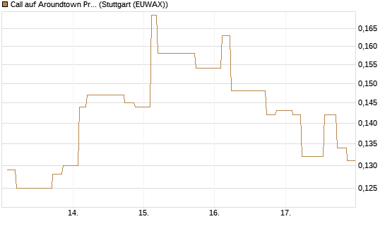 Call auf Aroundtown Property Holdings [Morgan Stanley & Co. Int. plc] Chart