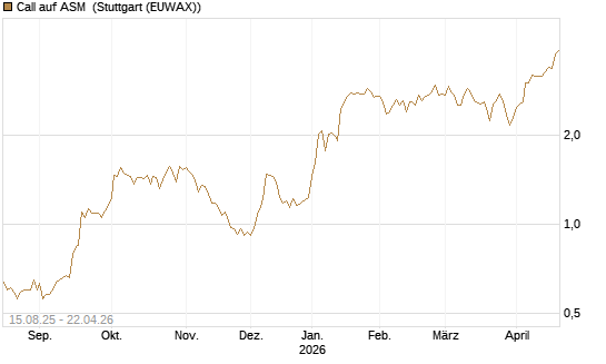 Call auf ASM [Morgan Stanley & Co. Int. plc] Chart