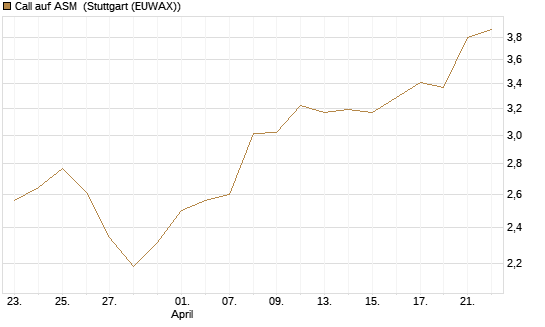 Call auf ASM [Morgan Stanley & Co. Int. plc] Chart