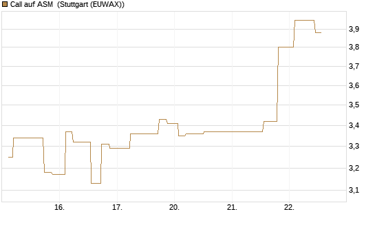 Call auf ASM [Morgan Stanley & Co. Int. plc] Chart
