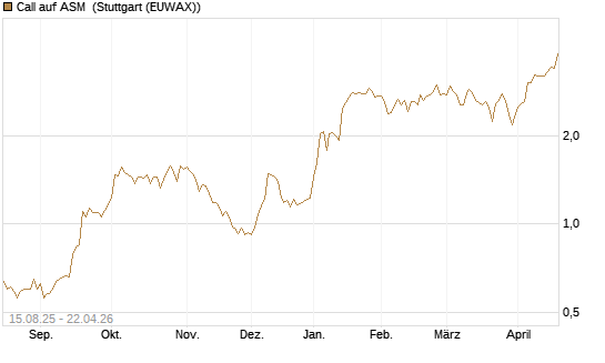 Call auf ASM [Morgan Stanley & Co. Int. plc] Chart