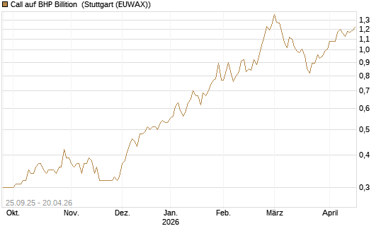 Call auf BHP Billition [Morgan Stanley & Co. Int. plc] Chart
