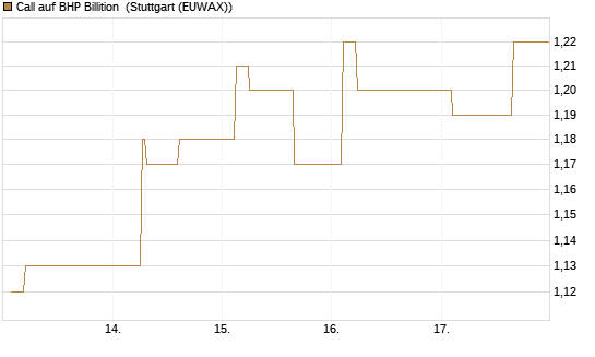 Call auf BHP Billition [Morgan Stanley & Co. Int. plc] Chart