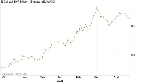 Call auf BHP Billition [Morgan Stanley & Co. Int. plc] Chart