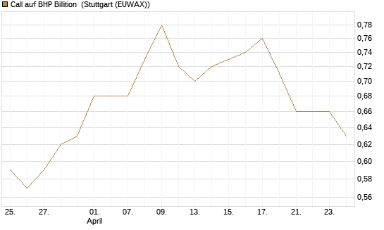 Call auf BHP Billition [Morgan Stanley & Co. Int. plc] Chart