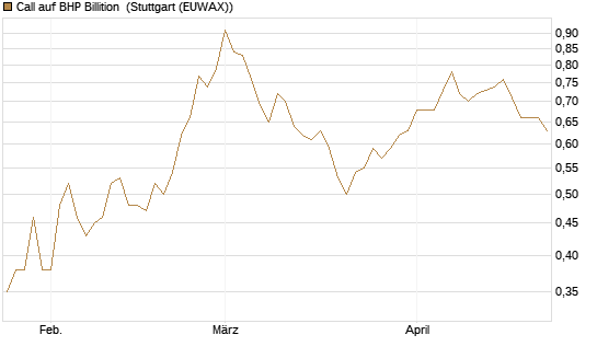 Call auf BHP Billition [Morgan Stanley & Co. Int. plc] Chart