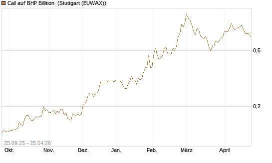 Call auf BHP Billition [Morgan Stanley & Co. Int. plc] Chart