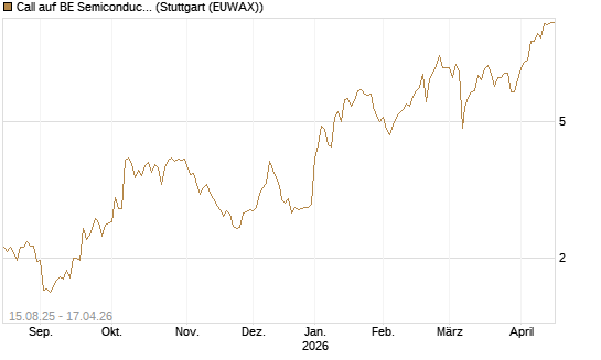 Call auf BE Semiconductor Industries NV [Morgan Stanley & Co. Int. plc] Chart