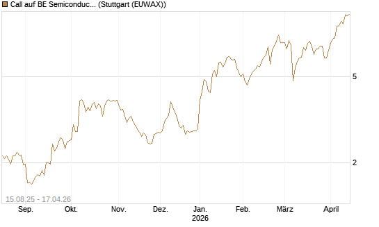 Call auf BE Semiconductor Industries NV [Morgan Stanley & Co. Int. plc] Chart