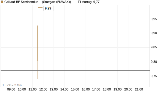 Call auf BE Semiconductor Industries NV [Morgan Stanley & Co. Int. plc] Chart