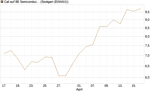 Call auf BE Semiconductor Industries NV [Morgan Stanley & Co. Int. plc] Chart