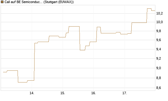 Call auf BE Semiconductor Industries NV [Morgan Stanley & Co. Int. plc] Chart
