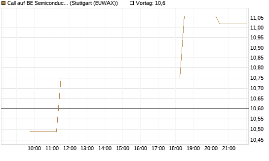 Call auf BE Semiconductor Industries NV [Morgan Stanley & Co. Int. plc] Chart
