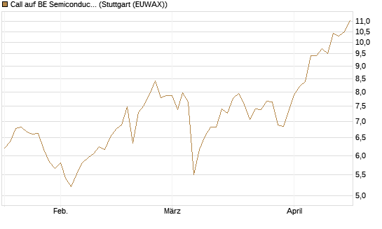 Call auf BE Semiconductor Industries NV [Morgan Stanley & Co. Int. plc] Chart