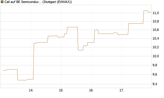 Call auf BE Semiconductor Industries NV [Morgan Stanley & Co. Int. plc] Chart