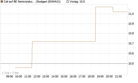 Call auf BE Semiconductor Industries NV [Morgan Stanley & Co. Int. plc] Chart