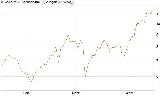 Call auf BE Semiconductor Industries NV [Morgan Stanley & Co. Int. plc] Chart