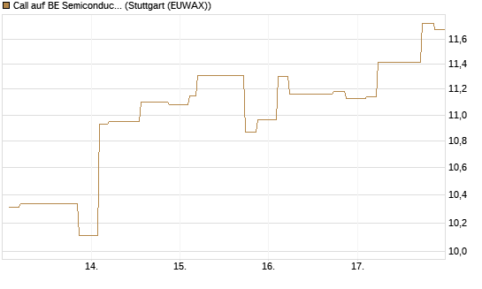 Call auf BE Semiconductor Industries NV [Morgan Stanley & Co. Int. plc] Chart