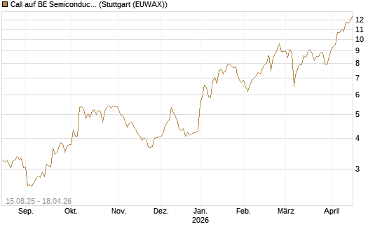 Call auf BE Semiconductor Industries NV [Morgan Stanley & Co. Int. plc] Chart