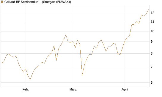 Call auf BE Semiconductor Industries NV [Morgan Stanley & Co. Int. plc] Chart