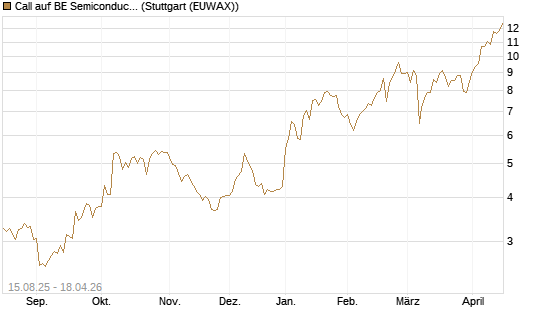 Call auf BE Semiconductor Industries NV [Morgan Stanley & Co. Int. plc] Chart