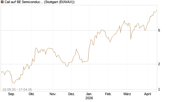 Call auf BE Semiconductor Industries NV [Morgan Stanley & Co. Int. plc] Chart