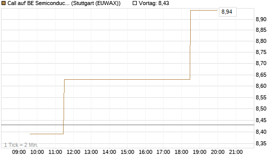Call auf BE Semiconductor Industries NV [Morgan Stanley & Co. Int. plc] Chart