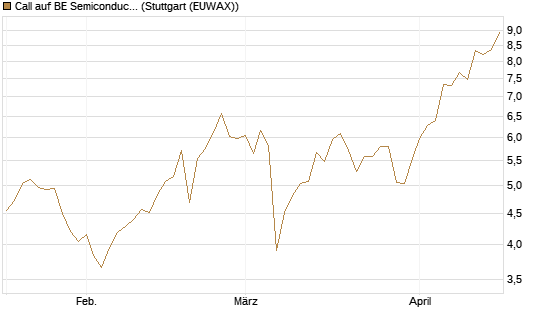 Call auf BE Semiconductor Industries NV [Morgan Stanley & Co. Int. plc] Chart