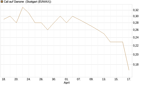 Call auf Danone [Morgan Stanley & Co. Int. plc] Chart