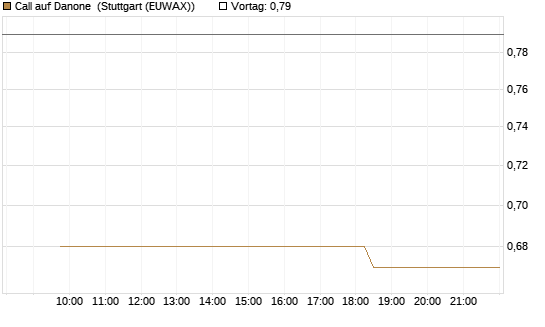 Call auf Danone [Morgan Stanley & Co. Int. plc] Chart