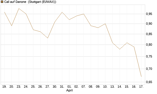 Call auf Danone [Morgan Stanley & Co. Int. plc] Chart