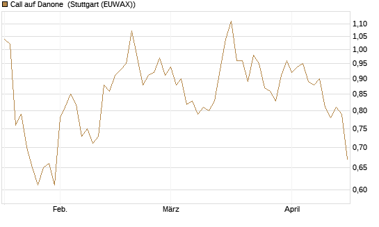 Call auf Danone [Morgan Stanley & Co. Int. plc] Chart