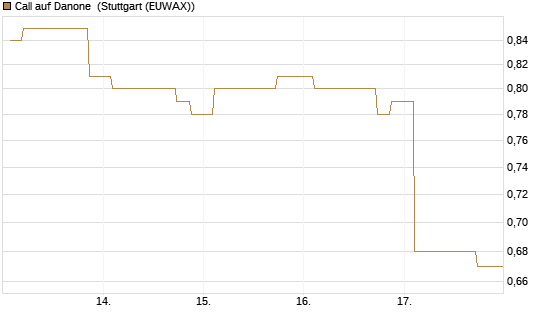 Call auf Danone [Morgan Stanley & Co. Int. plc] Chart