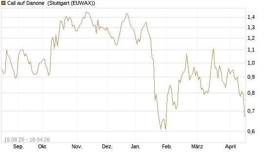 Call auf Danone [Morgan Stanley & Co. Int. plc] Chart