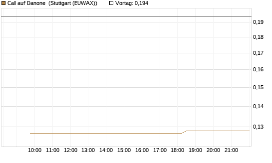 Call auf Danone [Morgan Stanley & Co. Int. plc] Chart