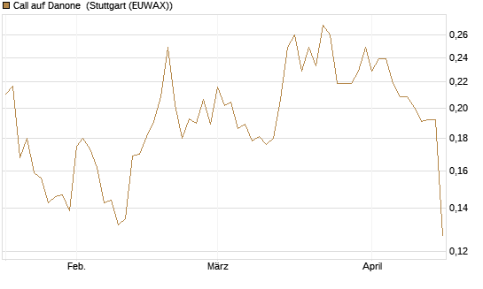 Call auf Danone [Morgan Stanley & Co. Int. plc] Chart