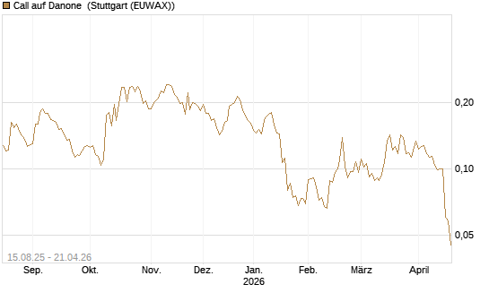Call auf Danone [Morgan Stanley & Co. Int. plc] Chart