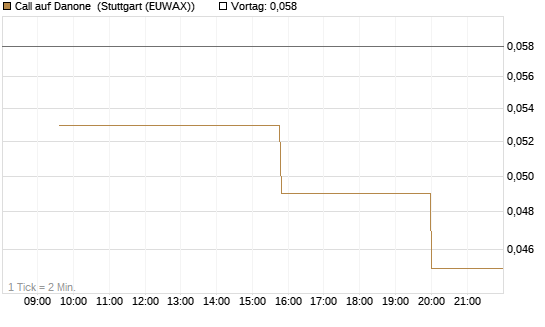 Call auf Danone [Morgan Stanley & Co. Int. plc] Chart