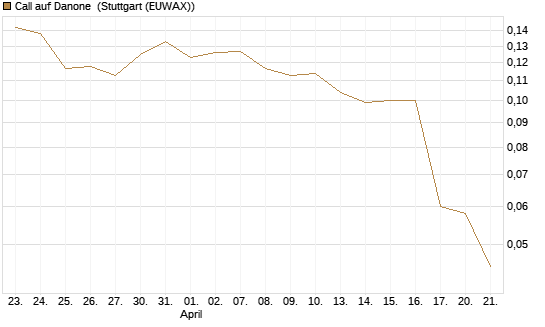 Call auf Danone [Morgan Stanley & Co. Int. plc] Chart
